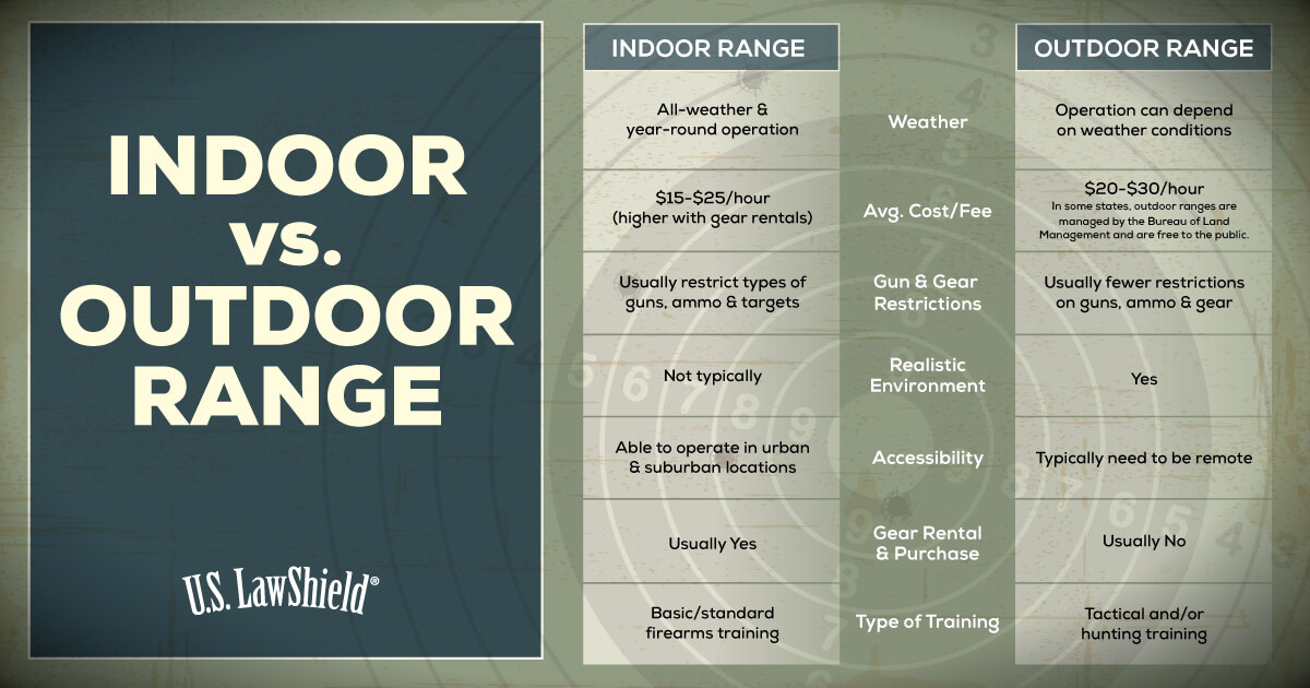 Indoor vs. Outdoor Gun Range comparison chart